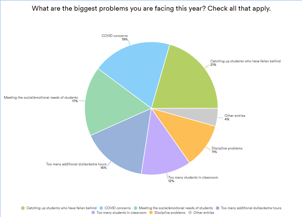Biggest problems teachers are facing