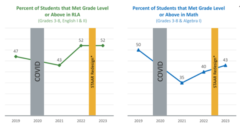 STAAR scores 2023